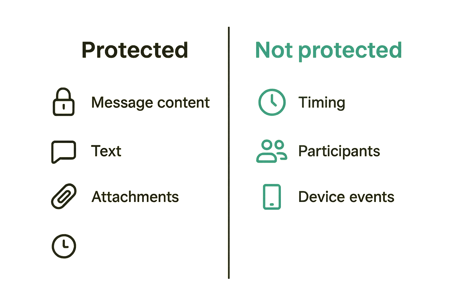Comparison of protected message content and exposed operational metadata in encrypted messaging