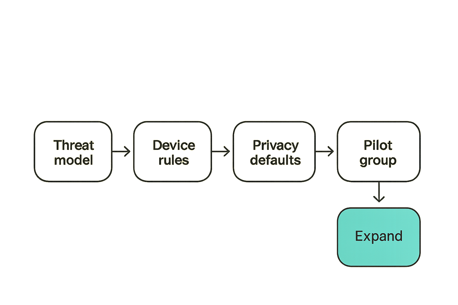 Workflow for rolling out encrypted messaging to a private team