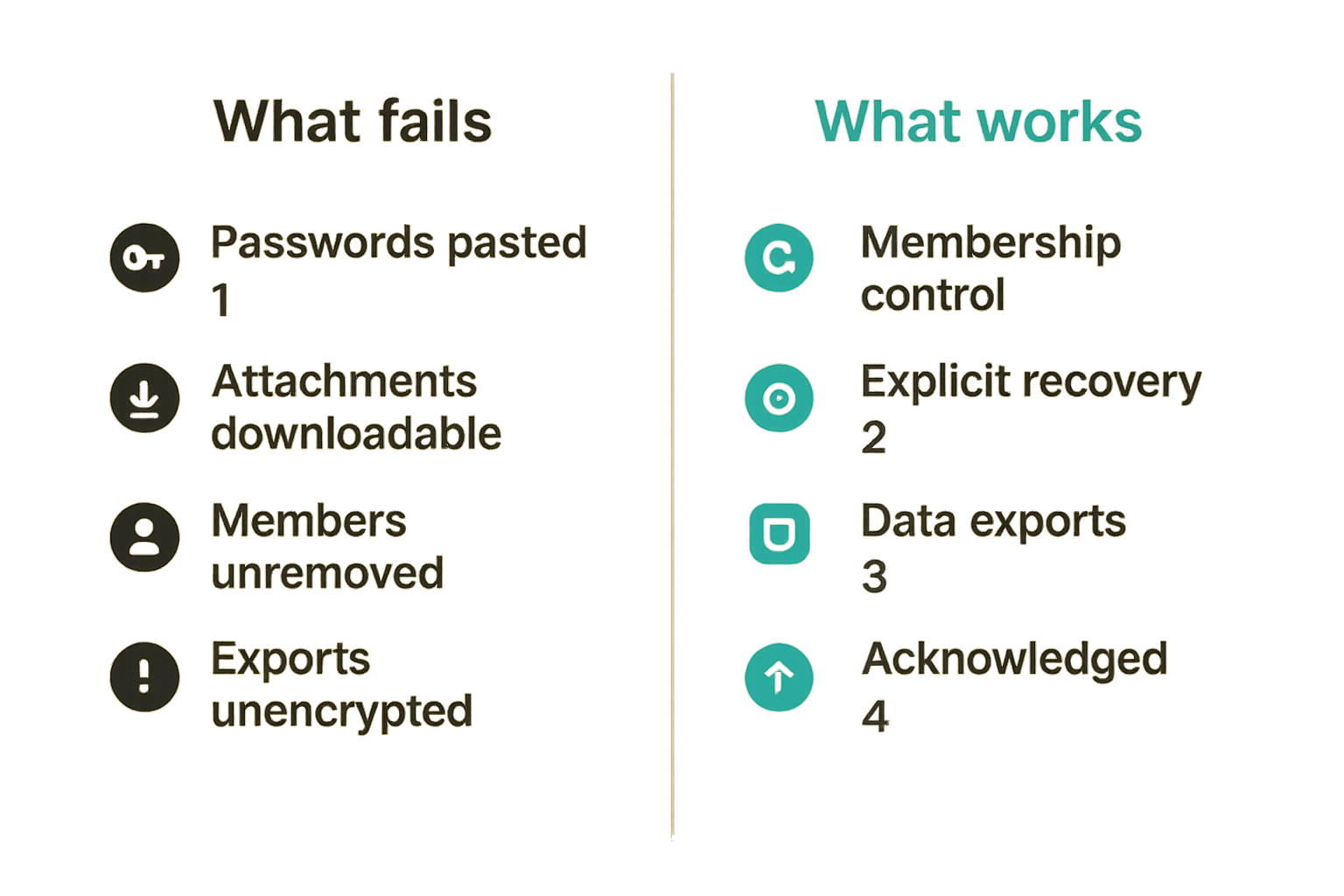 Comparison of secure messaging behavior that works versus behavior that fails