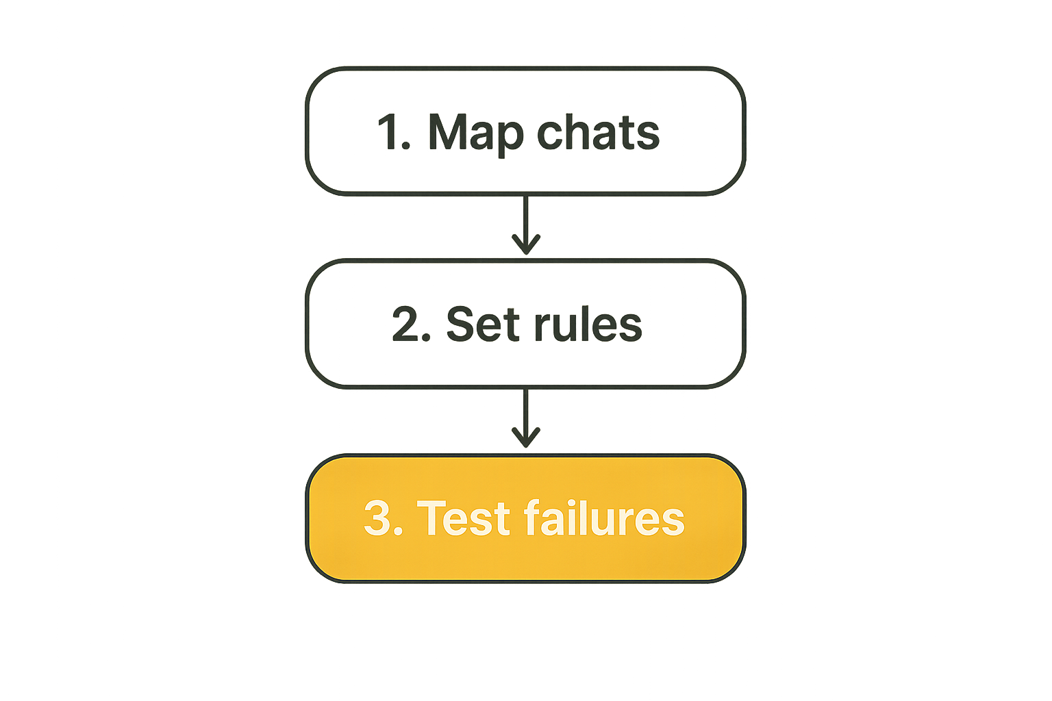 Three-step implementation flow for private messaging rollout