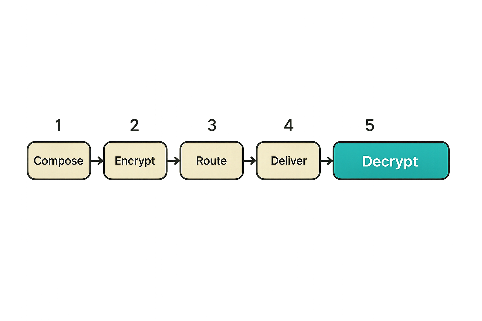 Flow diagram of an end to end encrypted message from sender to recipient