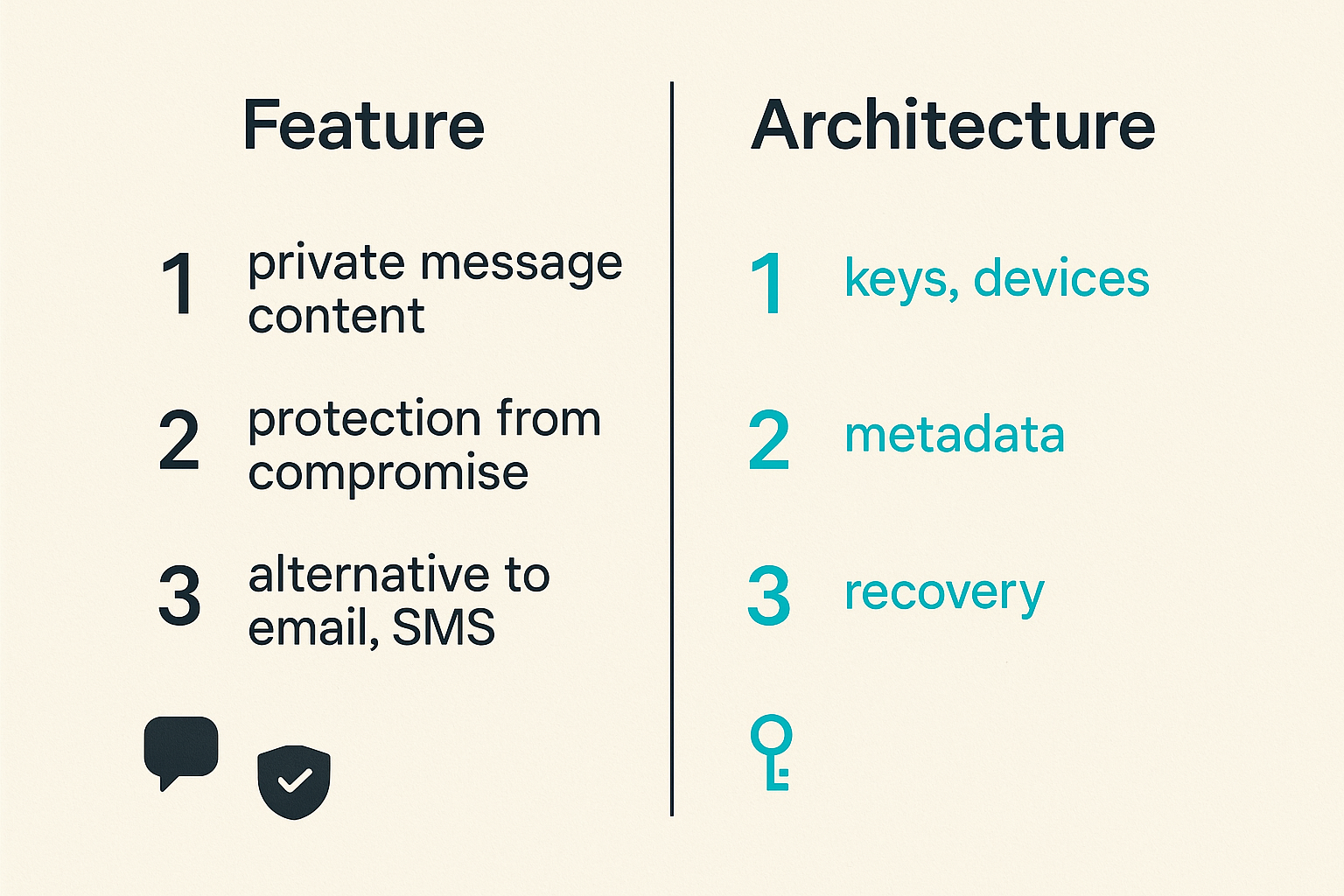 Comparison of app feature thinking versus secure messaging architecture thinking