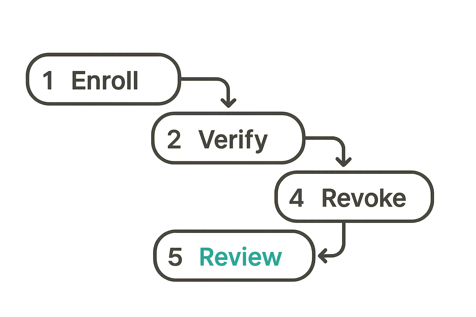 Device trust workflow for encrypted messaging enrollment and revocation