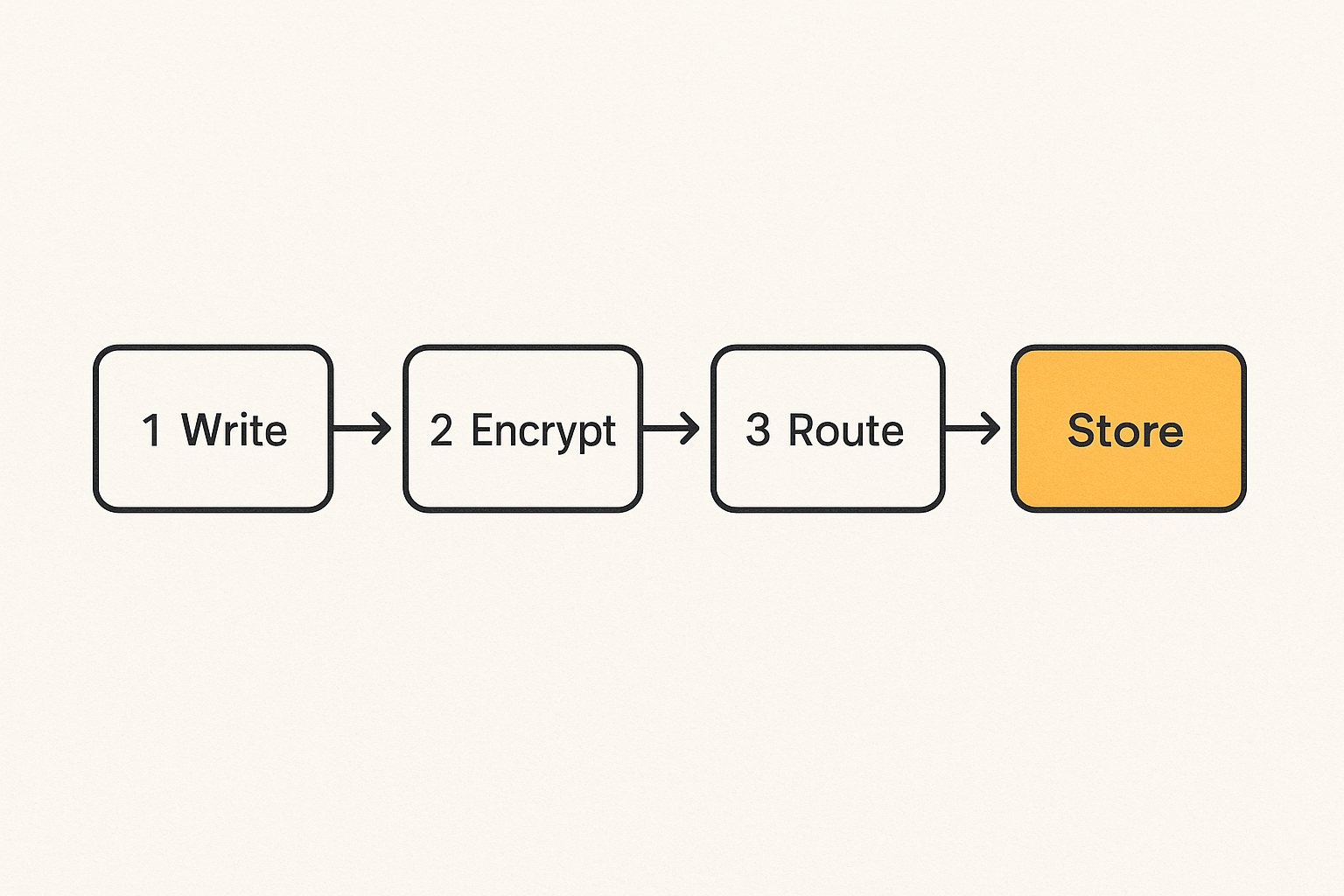 End to end encrypted message workflow from sender to recipient