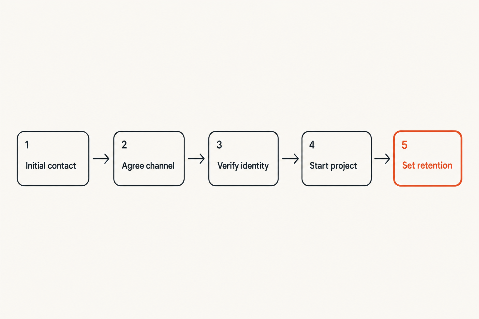 Secure encrypted messaging onboarding flow for a freelancer and client