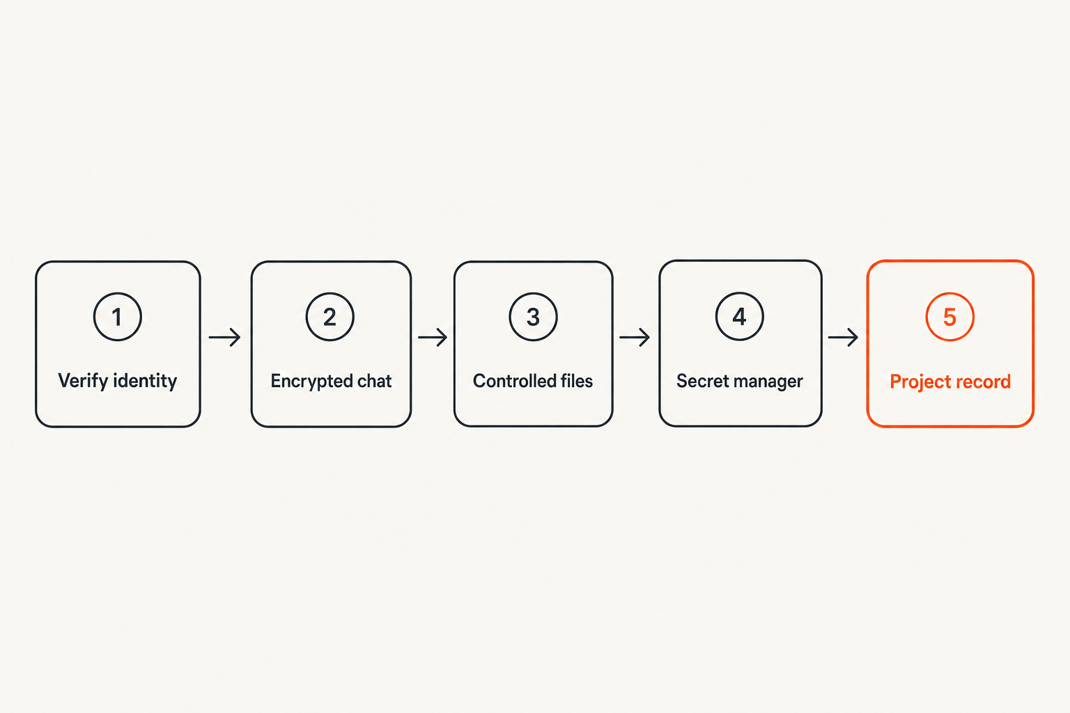 Flow of sensitive freelance information through secure communication systems
