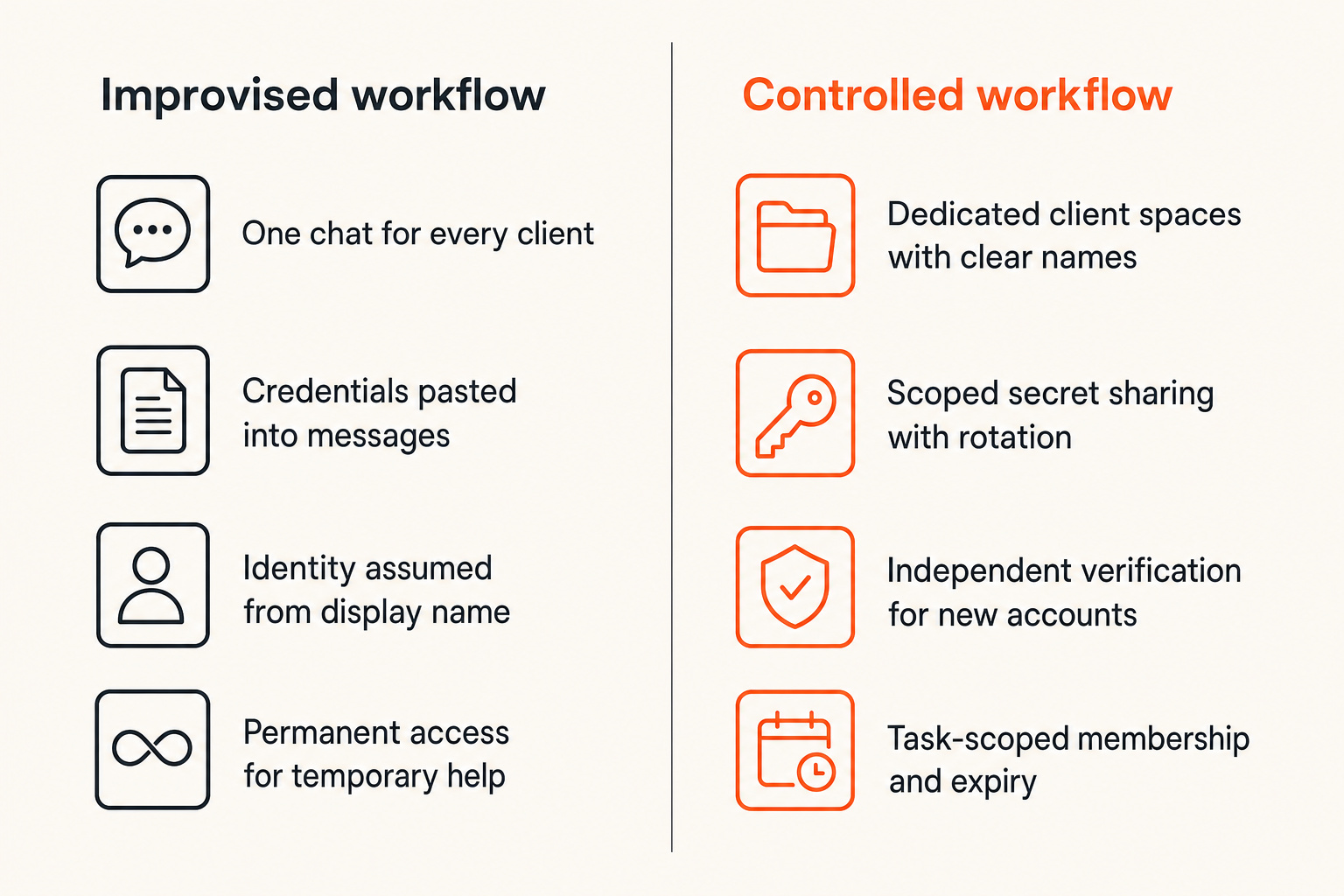 Comparison of weak chat habits and controlled encrypted messaging practices