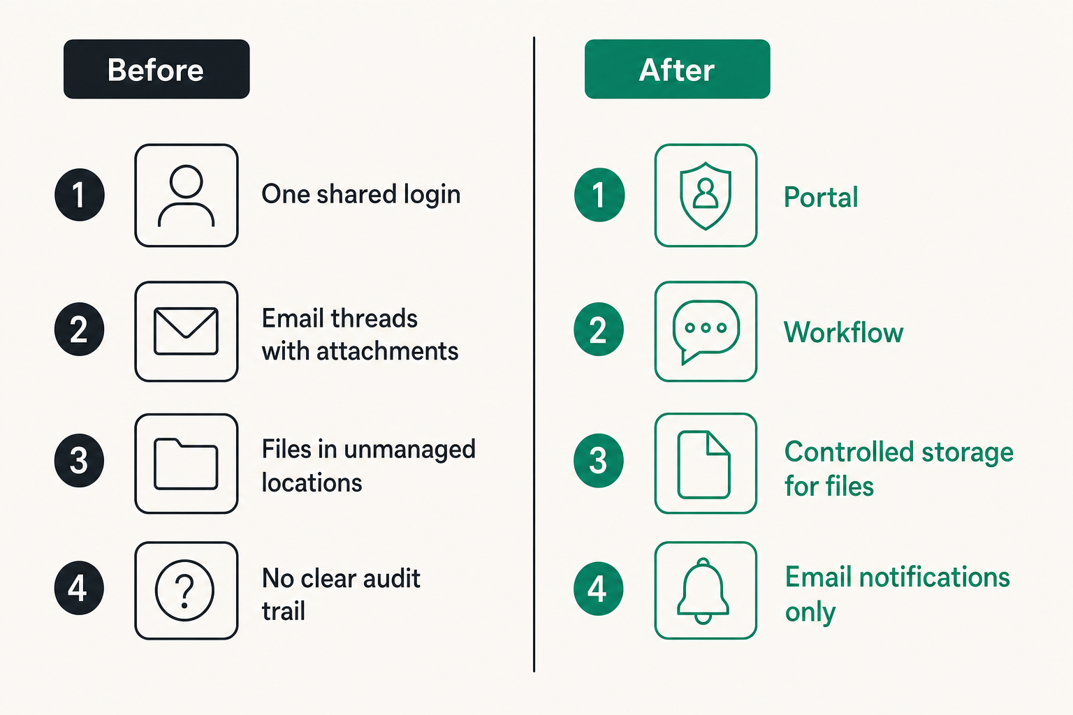 Trust boundary diagram separating IRS portal identity from internal encrypted coordination