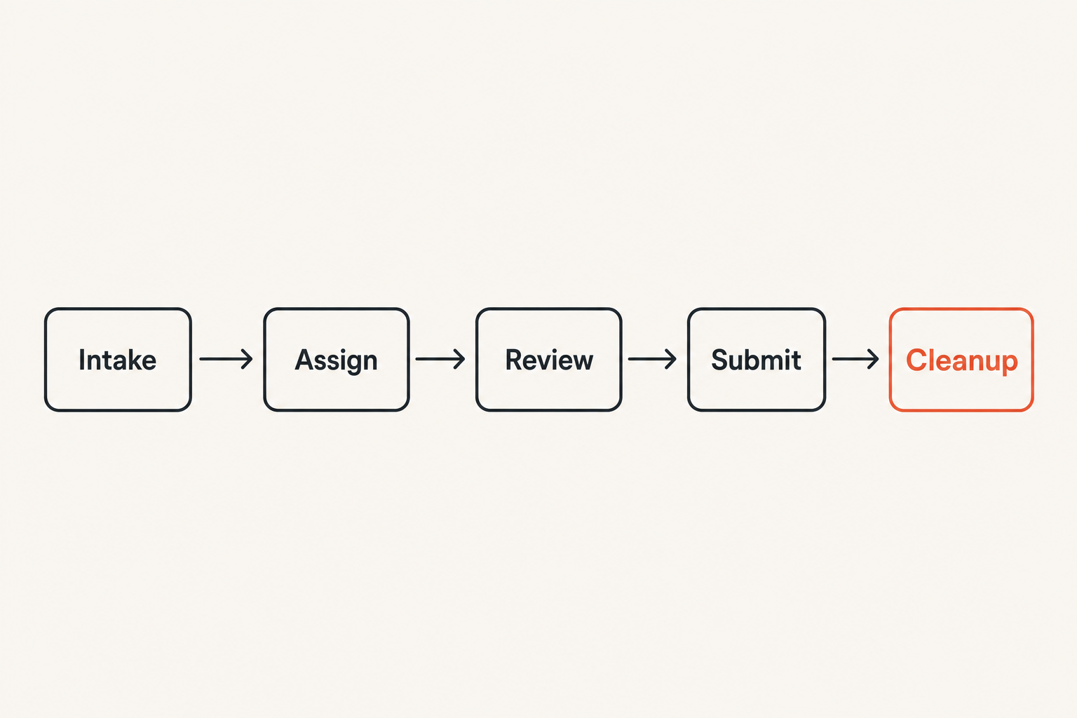 Tax communication workflow from intake through deletion