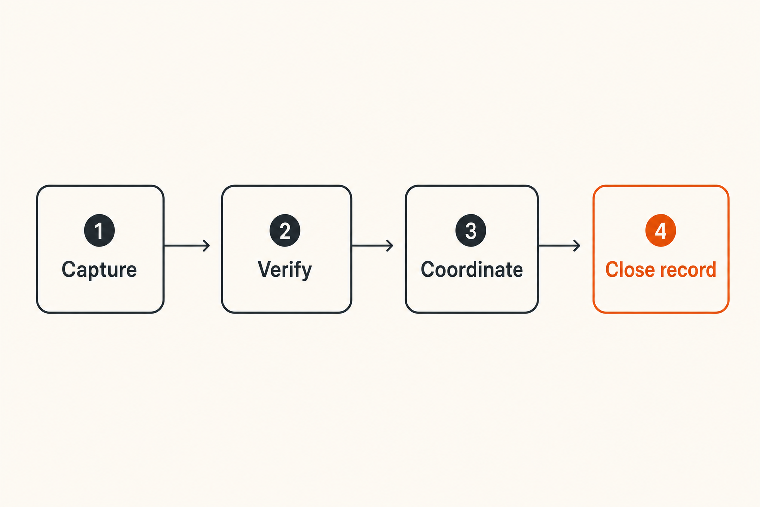 Flow diagram showing a private IRS secure messaging workflow from request capture to record closeout