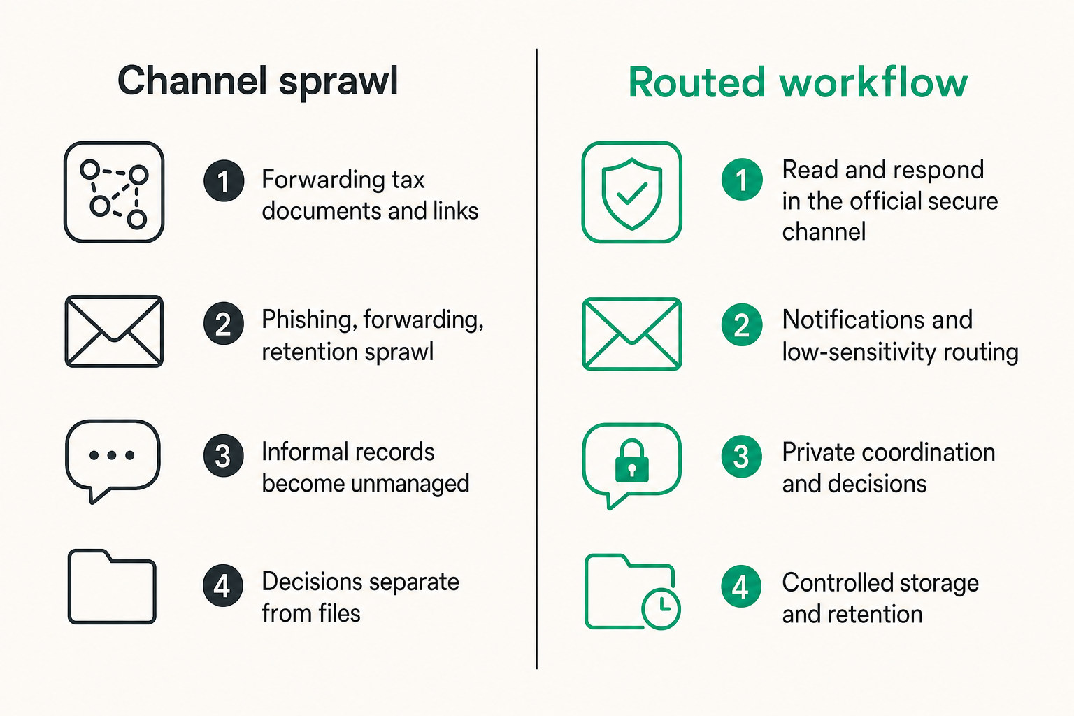 Comparison of IRS secure messaging, email, and encrypted chat roles
