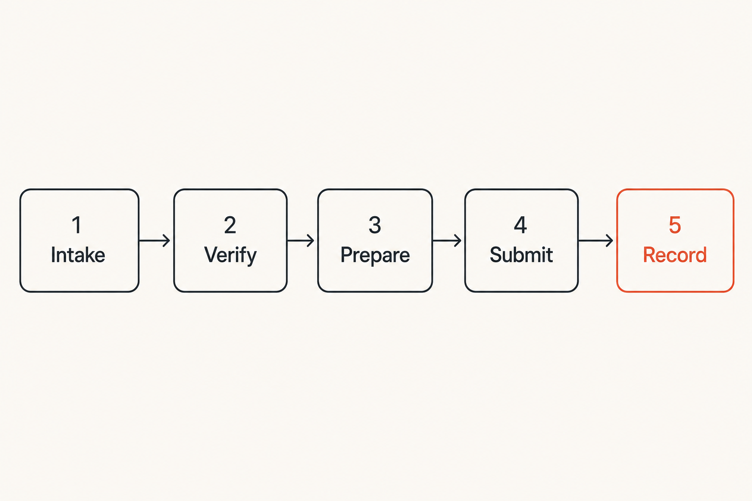 Five-step workflow for private IRS secure messaging coordination