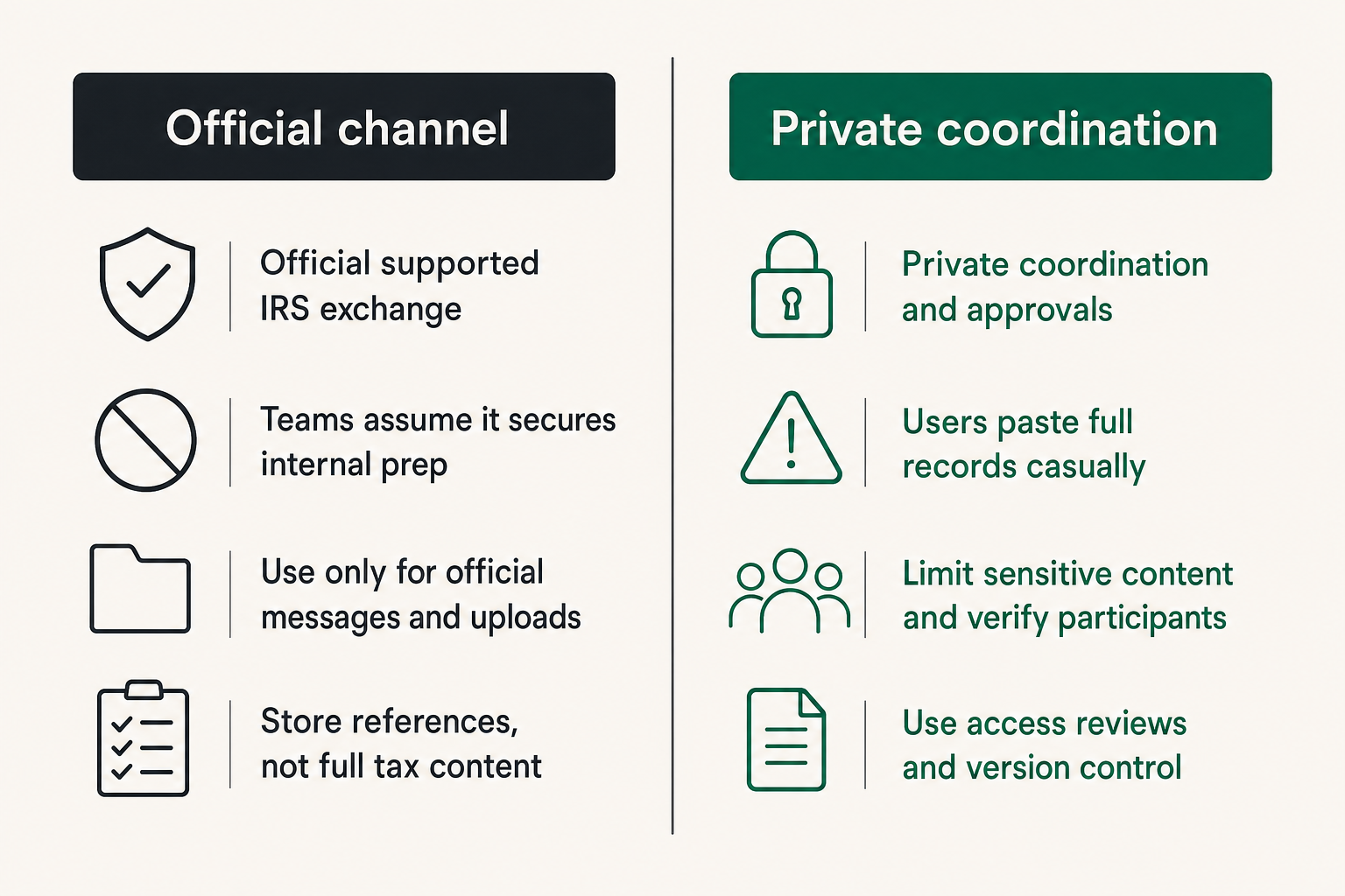 Comparison of official IRS messaging and internal secure coordination
