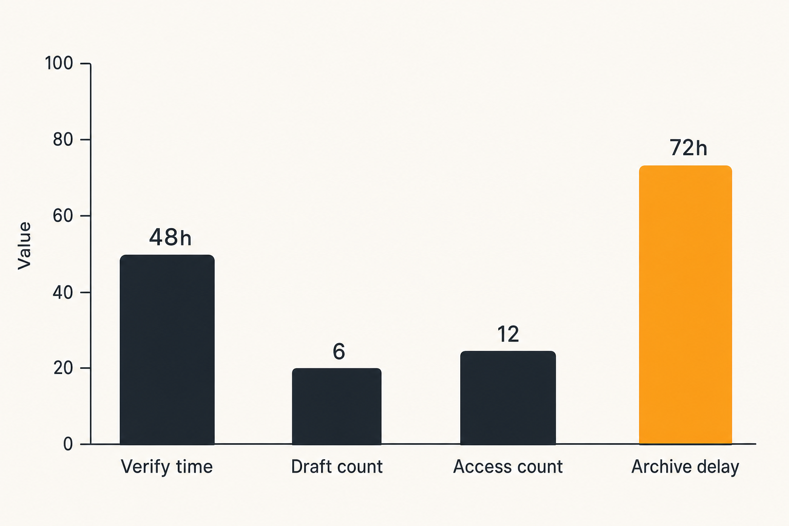 Bar chart of workflow signals for secure tax communication