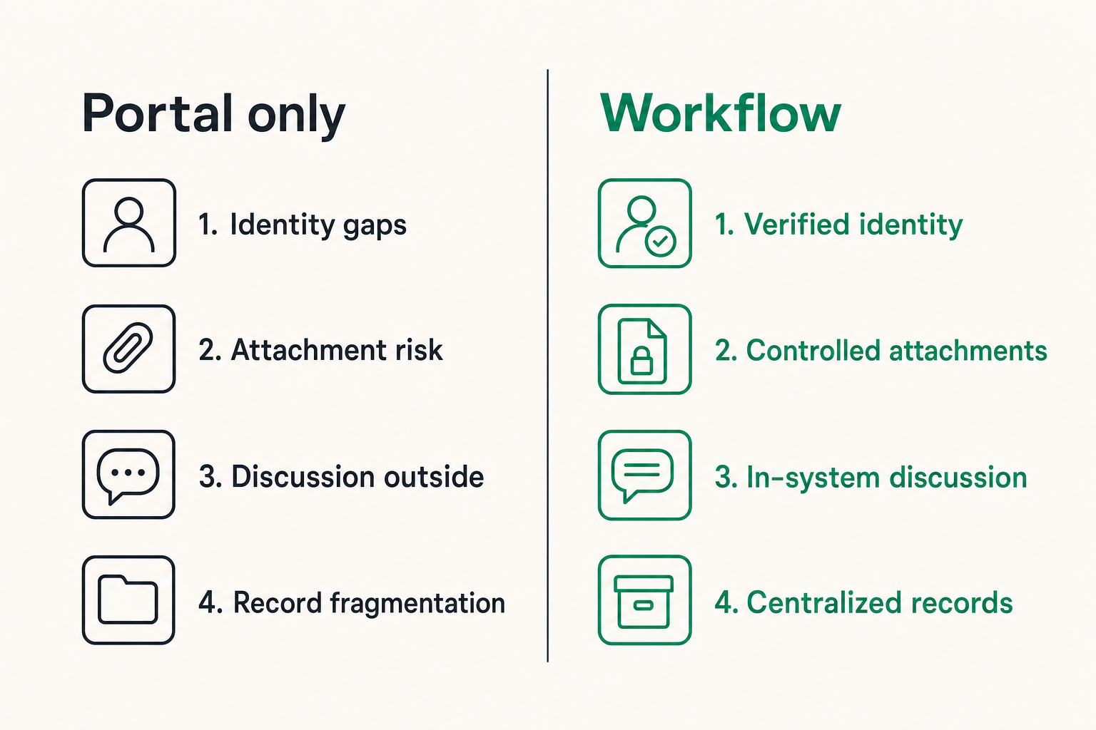 Comparison of portal-only tax messaging versus a full private workflow