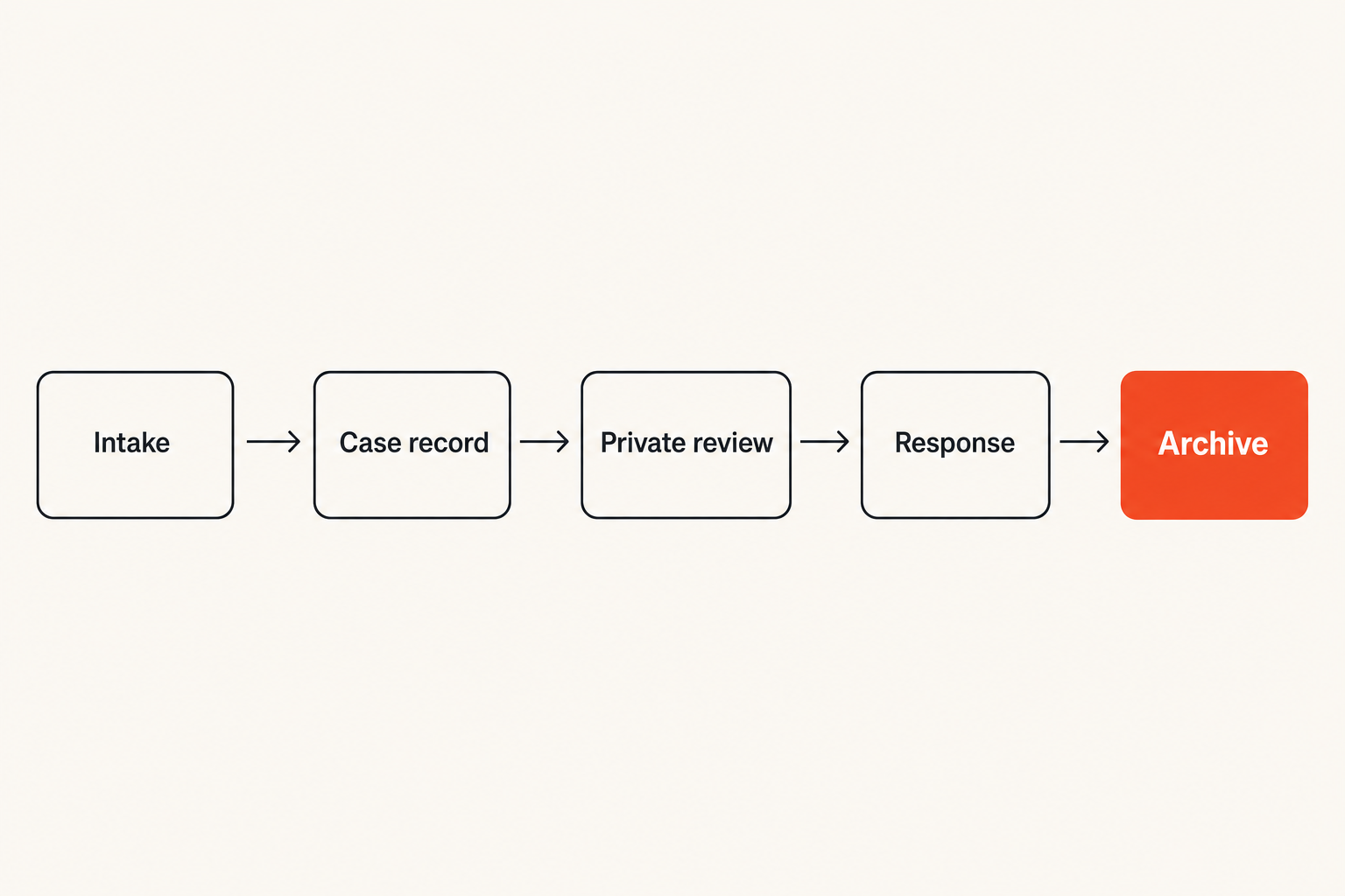 Flow from IRS message intake through review response and archive