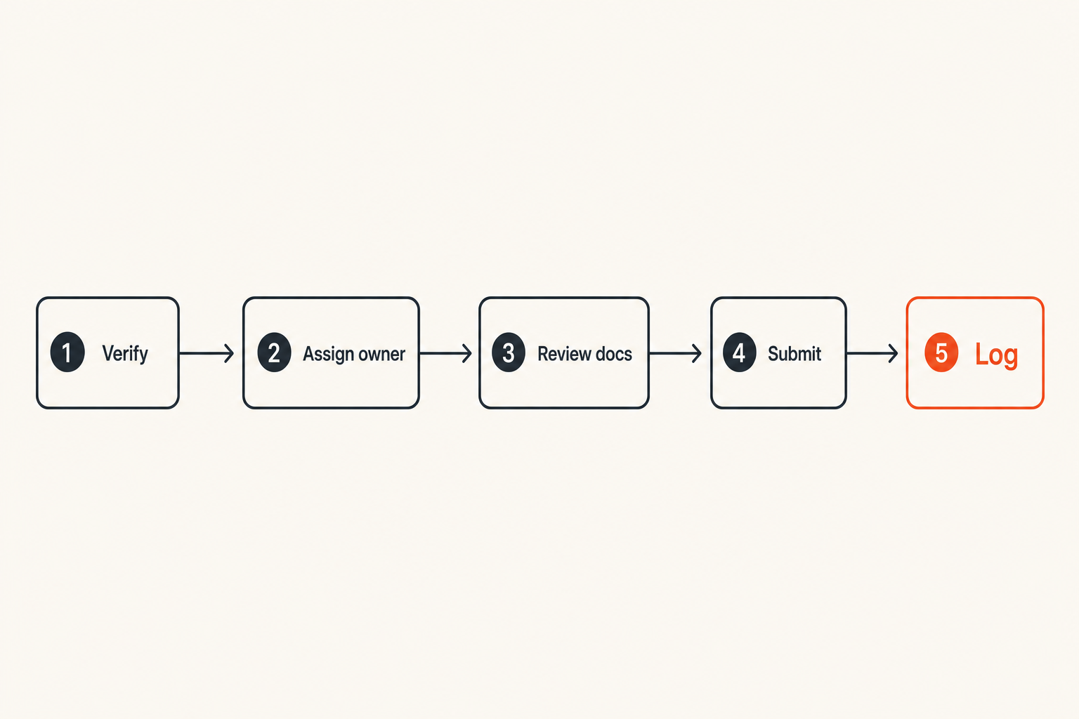 Workflow showing IRS secure messaging from verification through logging