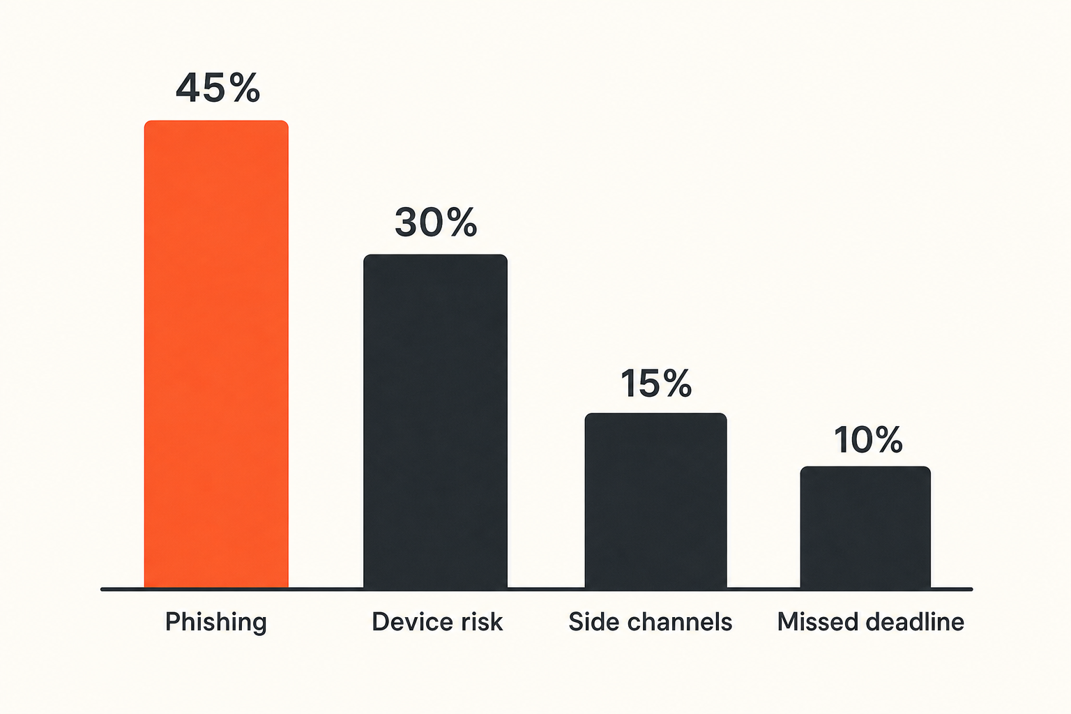 Chart of practical risks around IRS secure messaging