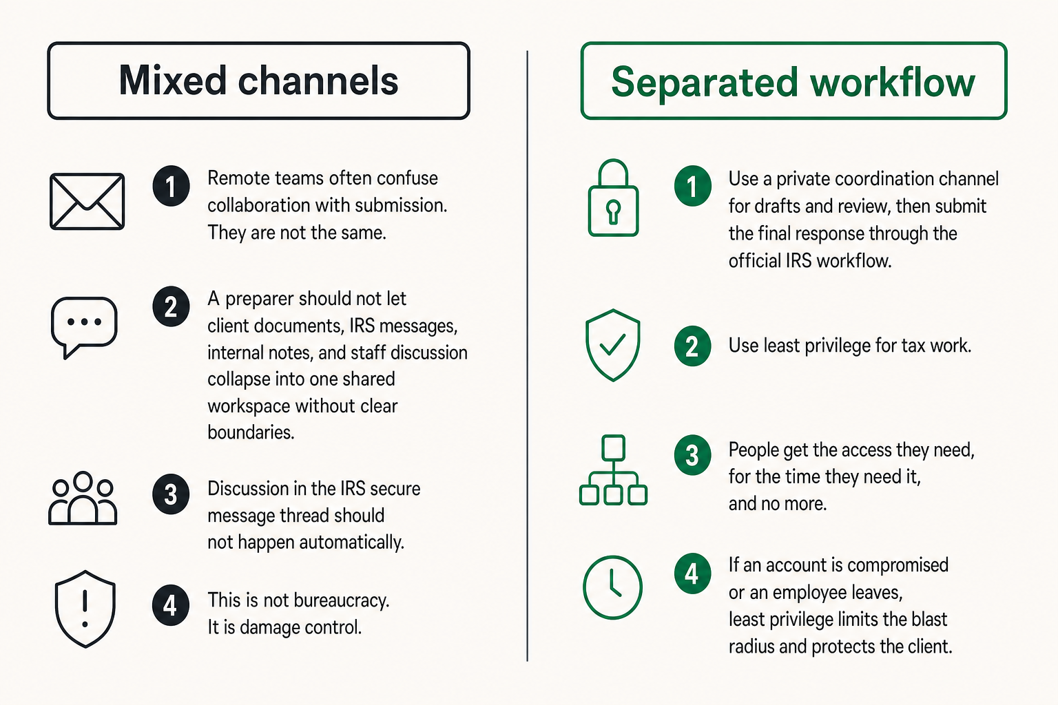 Comparison of mixed tax communication versus separated secure workflow