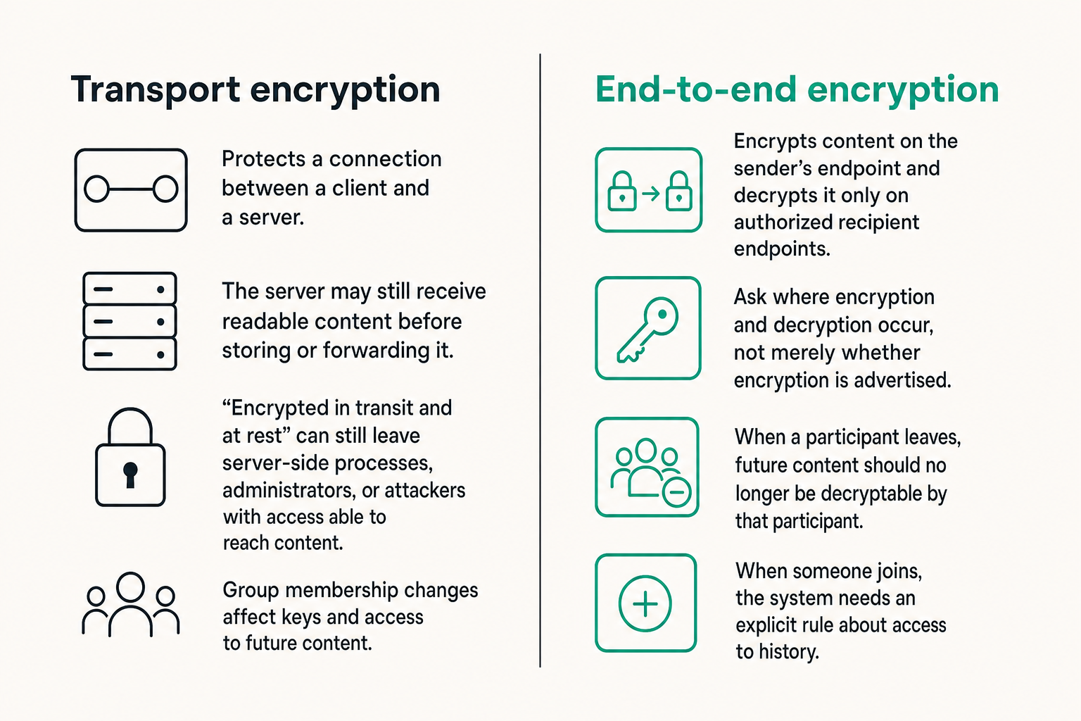 Comparison of transport encryption and end-to-end encryption boundaries
