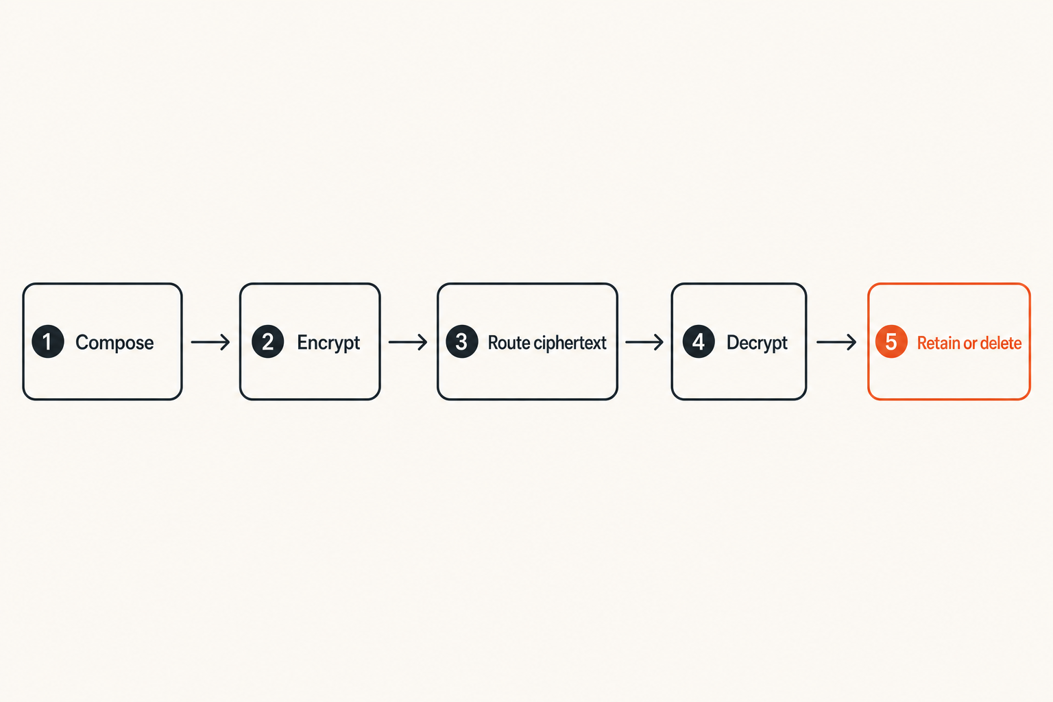 Encrypted message lifecycle from sender to deletion