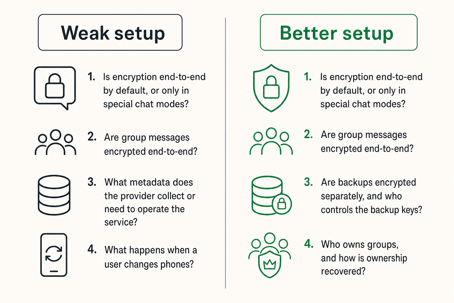 Comparison of weak and better secure messaging architectures