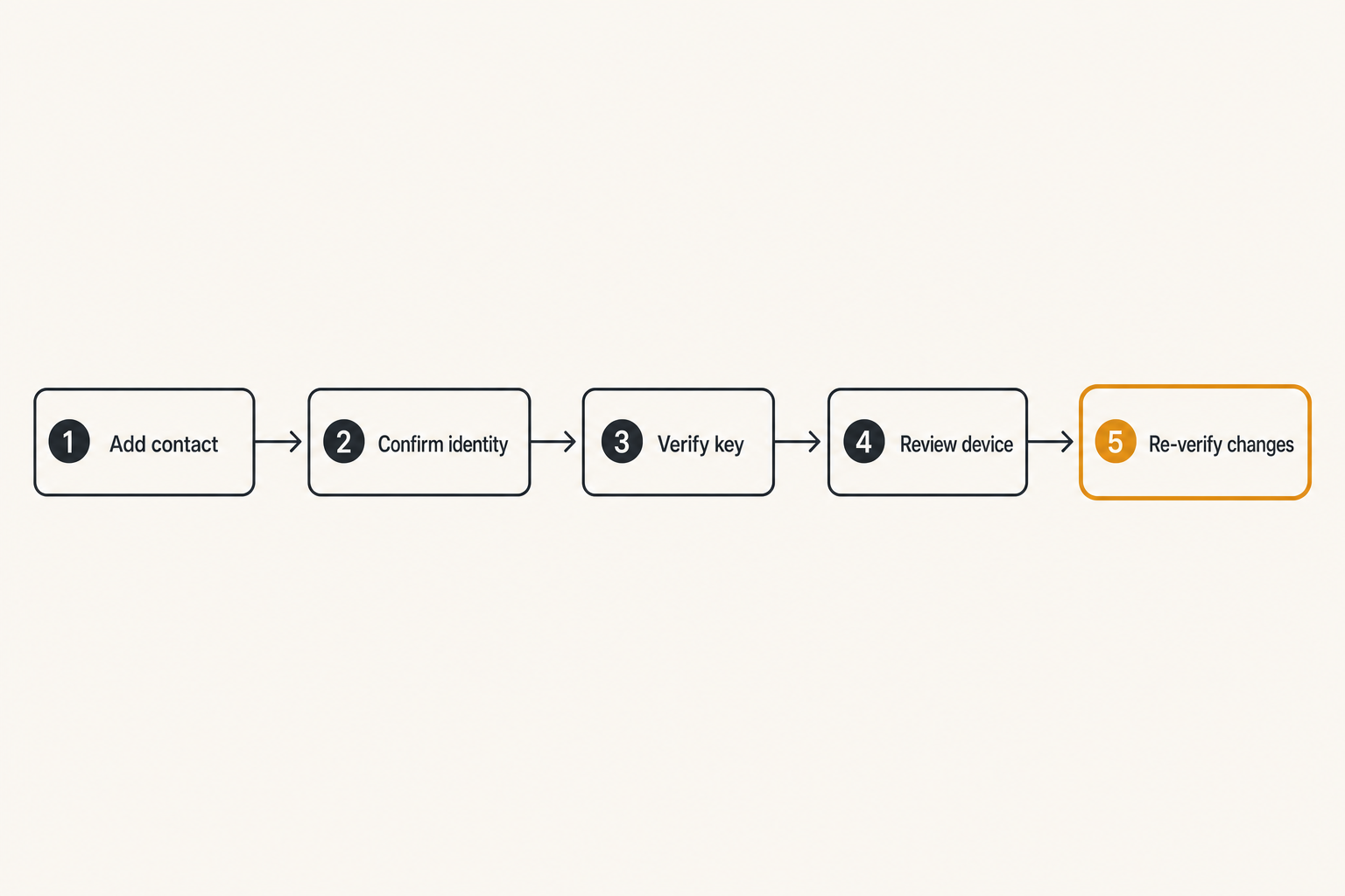 Workflow for verifying devices and contacts in secure messaging