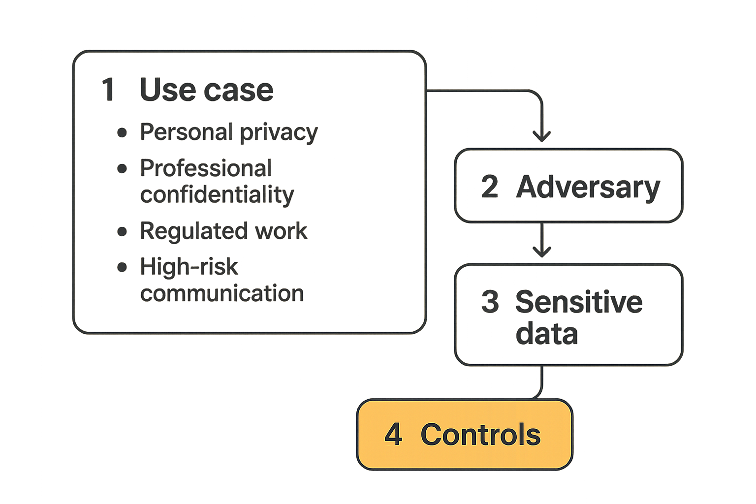 A threat model workflow for choosing secure messaging apps