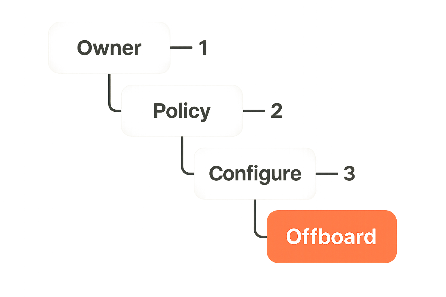 Remote team rollout flow for secure messaging policy and onboarding