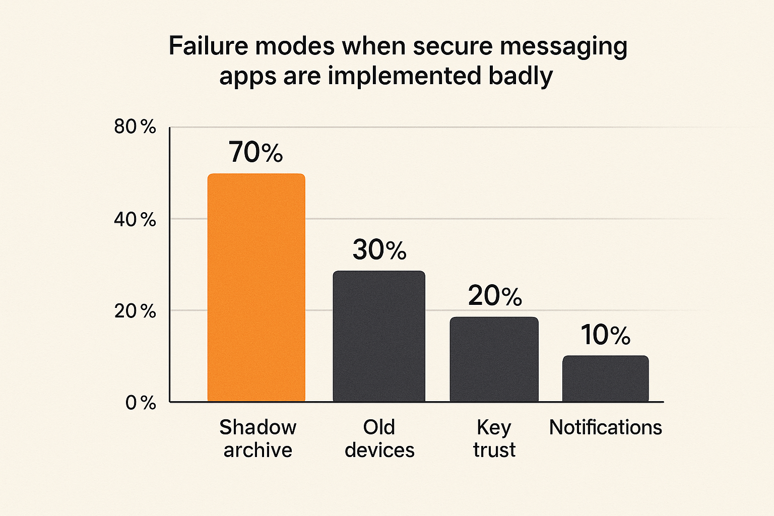 Common failure modes in secure messaging deployments shown as relative operational risk