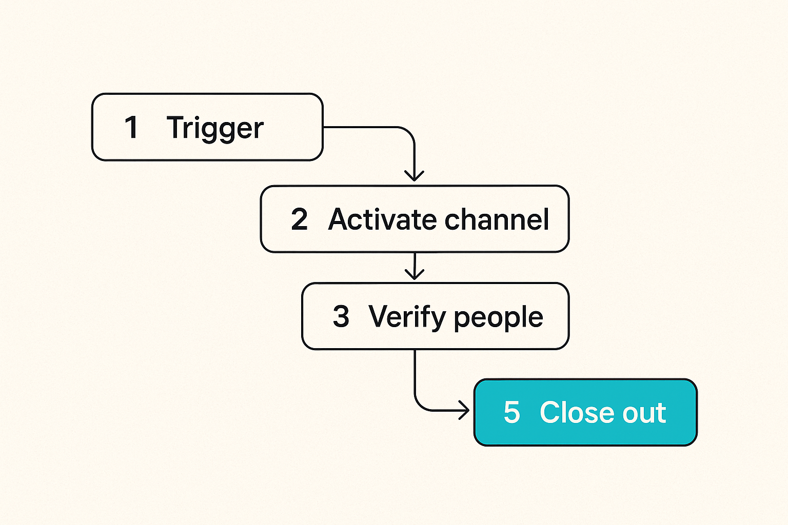 Secure messaging workflow from trigger to channel closure