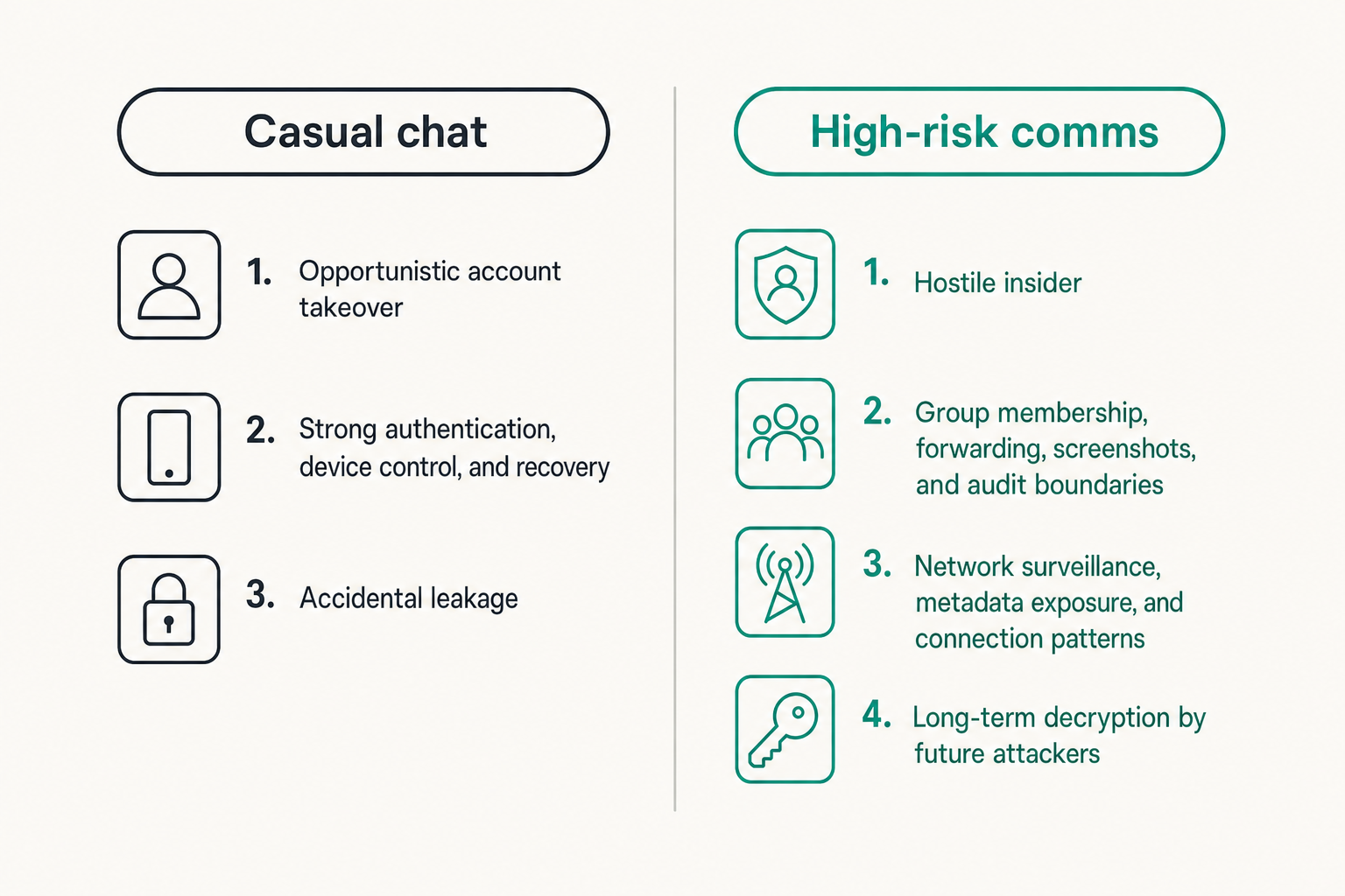 Comparison of casual chat and high-risk communication threat models