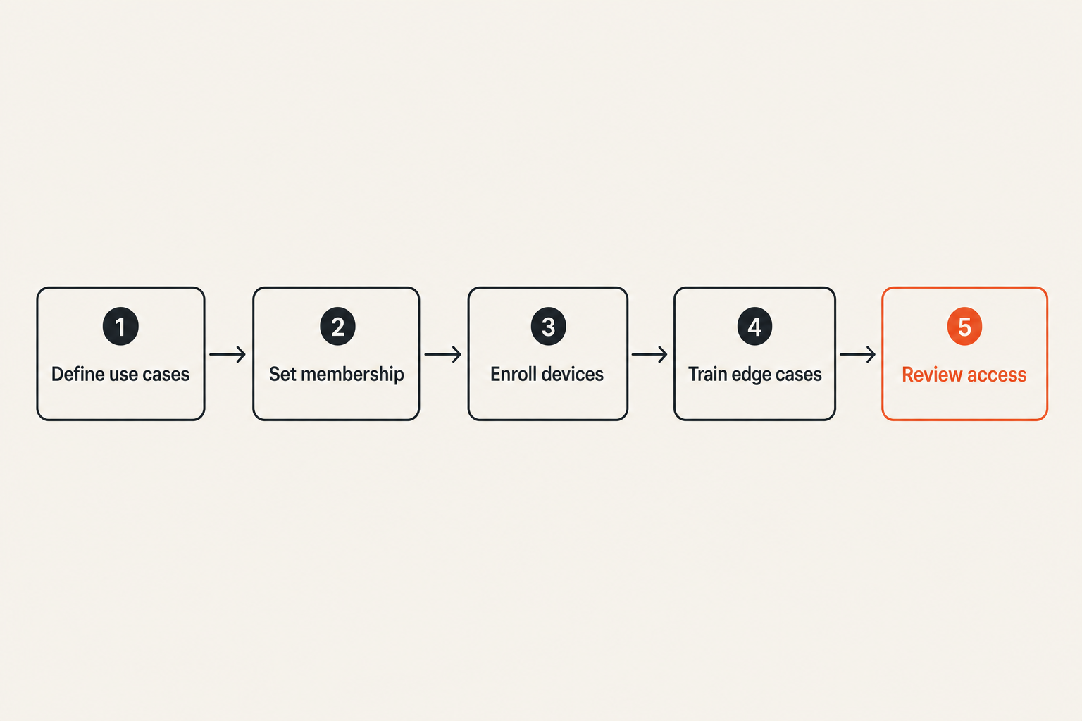 Workflow for rolling out secure messaging apps
