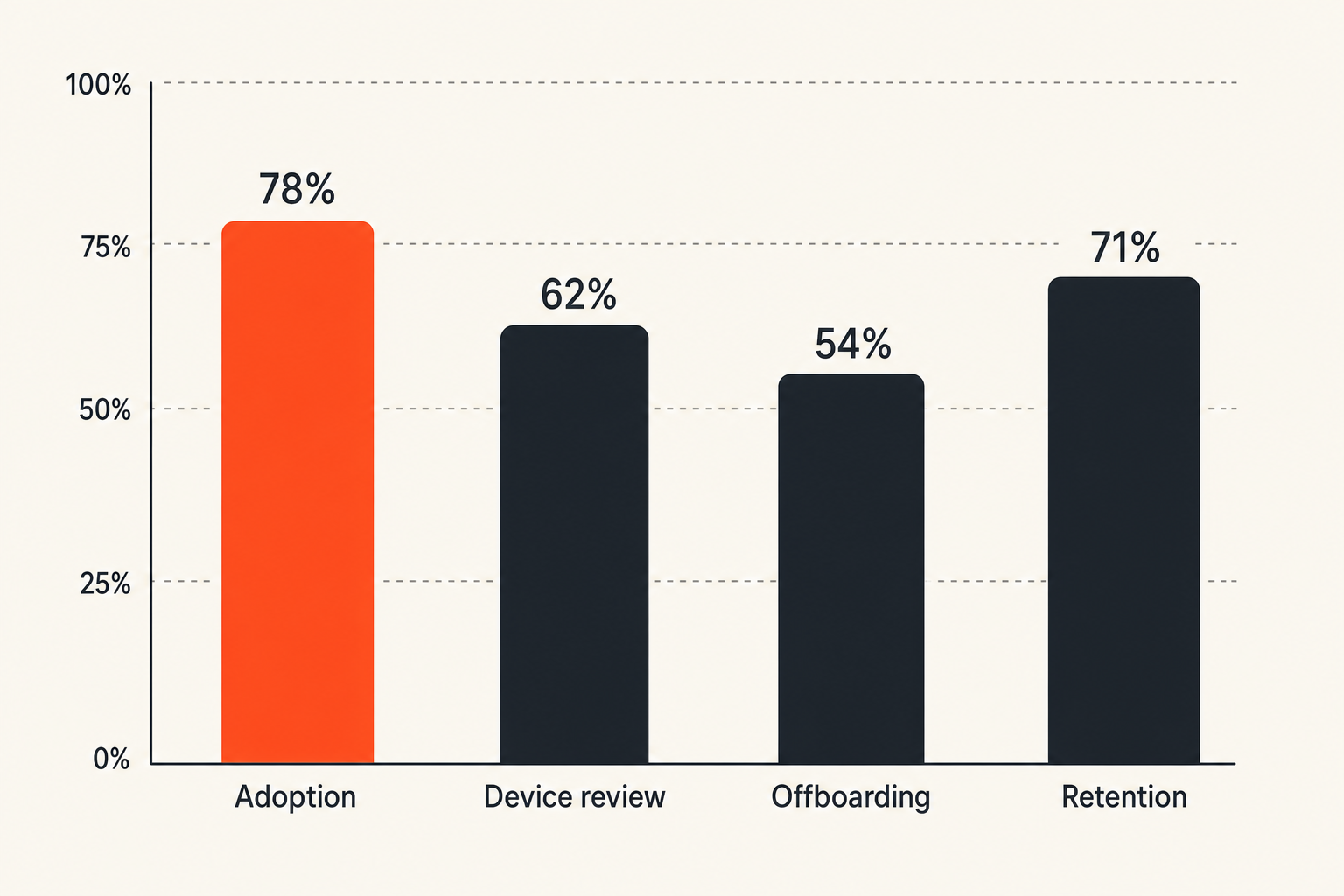 Chart of useful secure messaging outcome metrics
