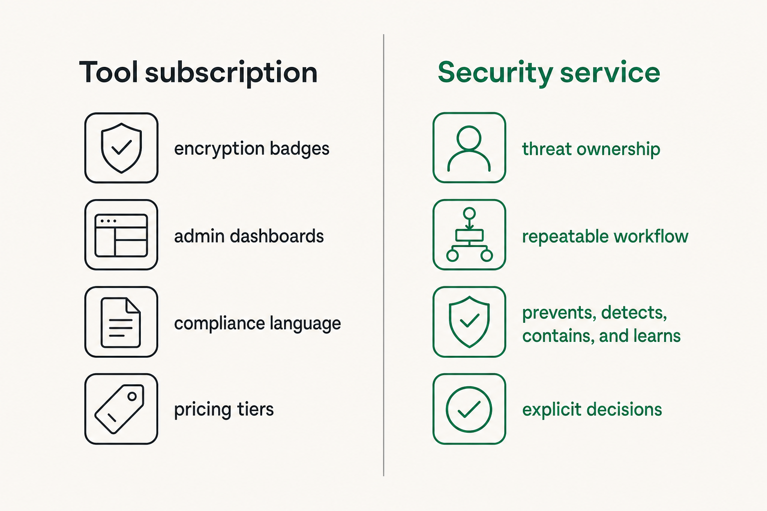 Comparison of buying a security tool versus operating a security service workflow
