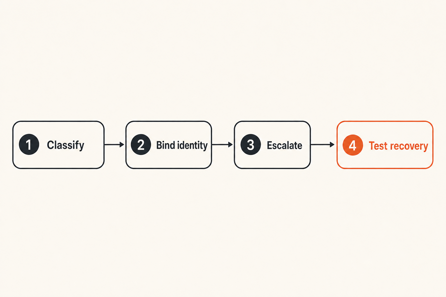 Encrypted messaging security workflow from classification to recovery testing