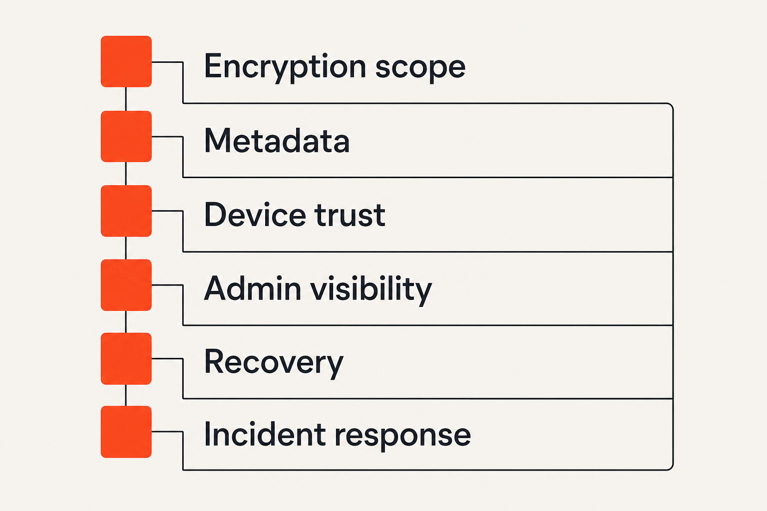 Checklist for evaluating a private communication security service