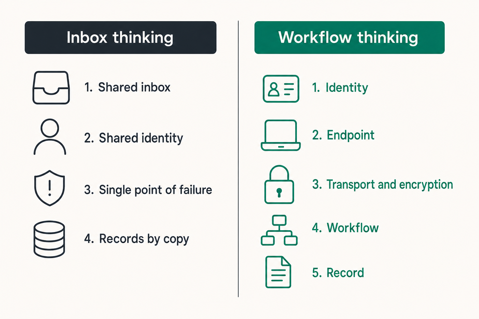 Comparison of inbox thinking and workflow architecture for secure messaging