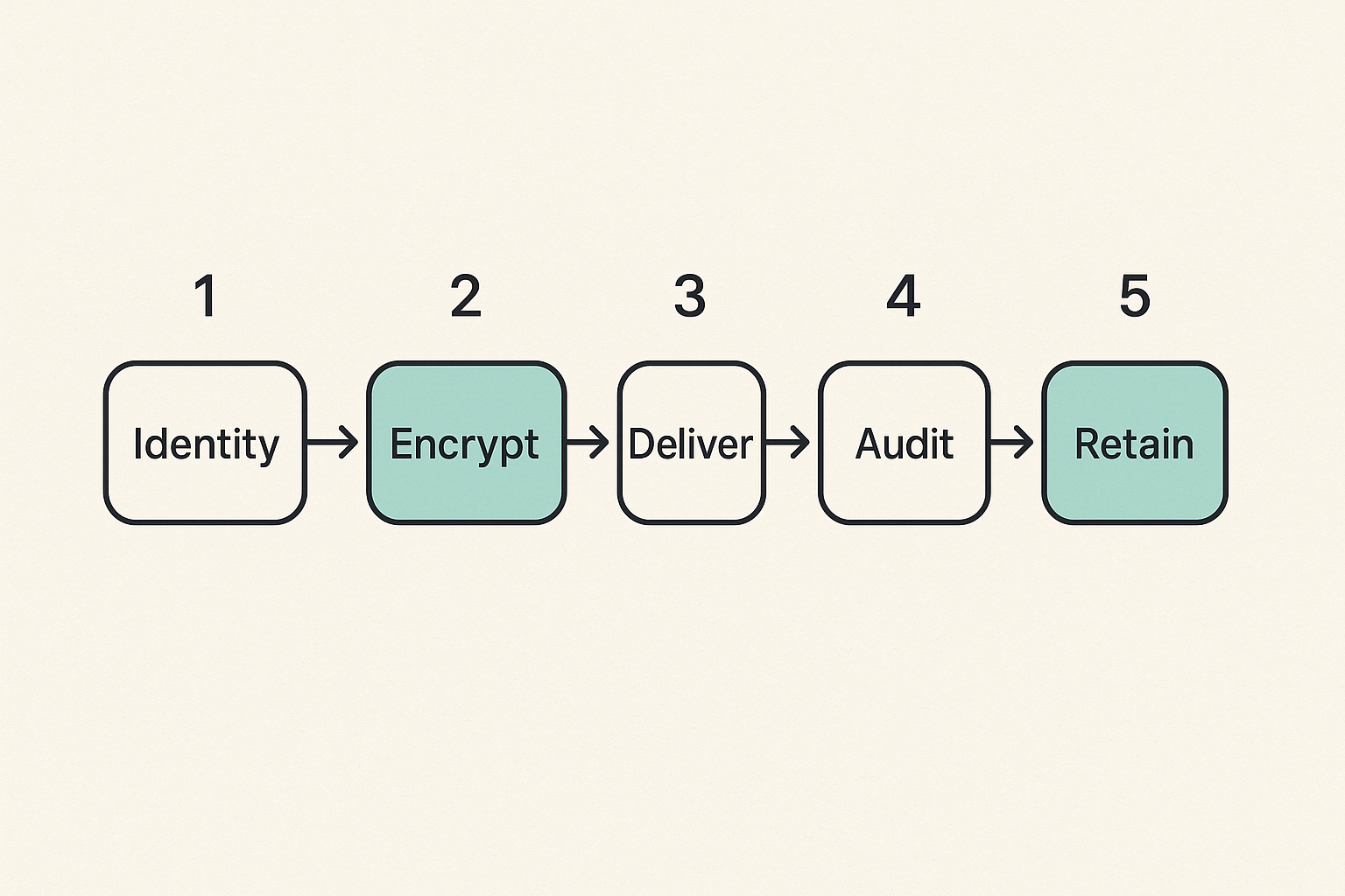 Flow diagram showing the lifecycle of a private secure message