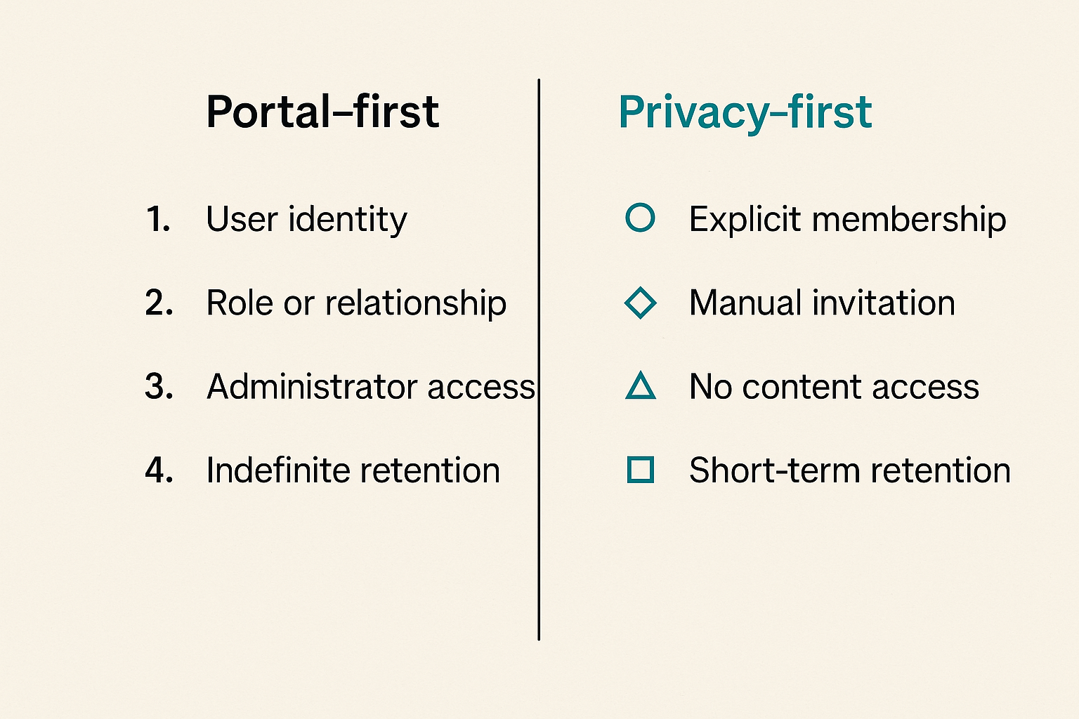Comparison of portal-first and privacy-first secure messaging architecture choices