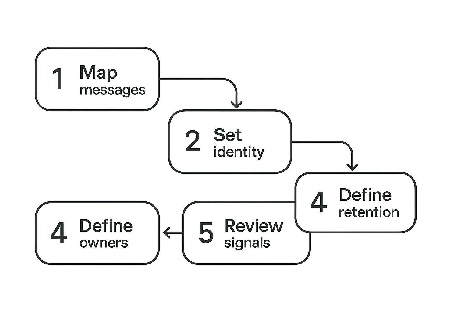 Secure messaging rollout workflow from message mapping to governance review