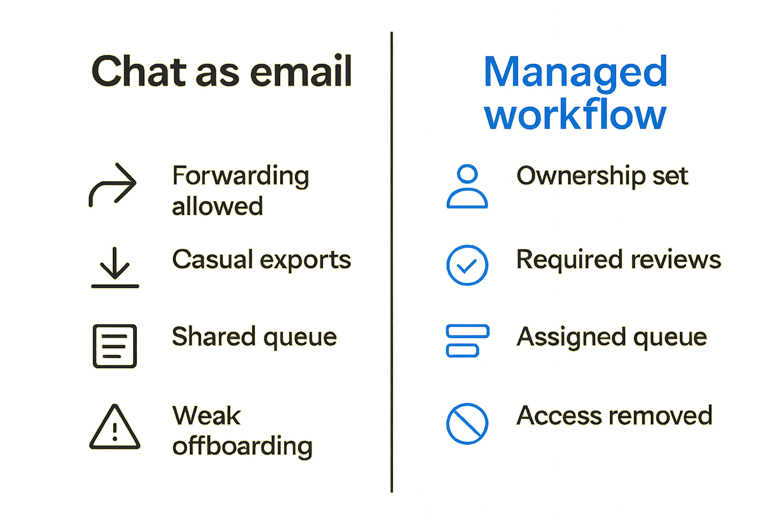 Comparison of treating secure chat like email versus managed private workflow