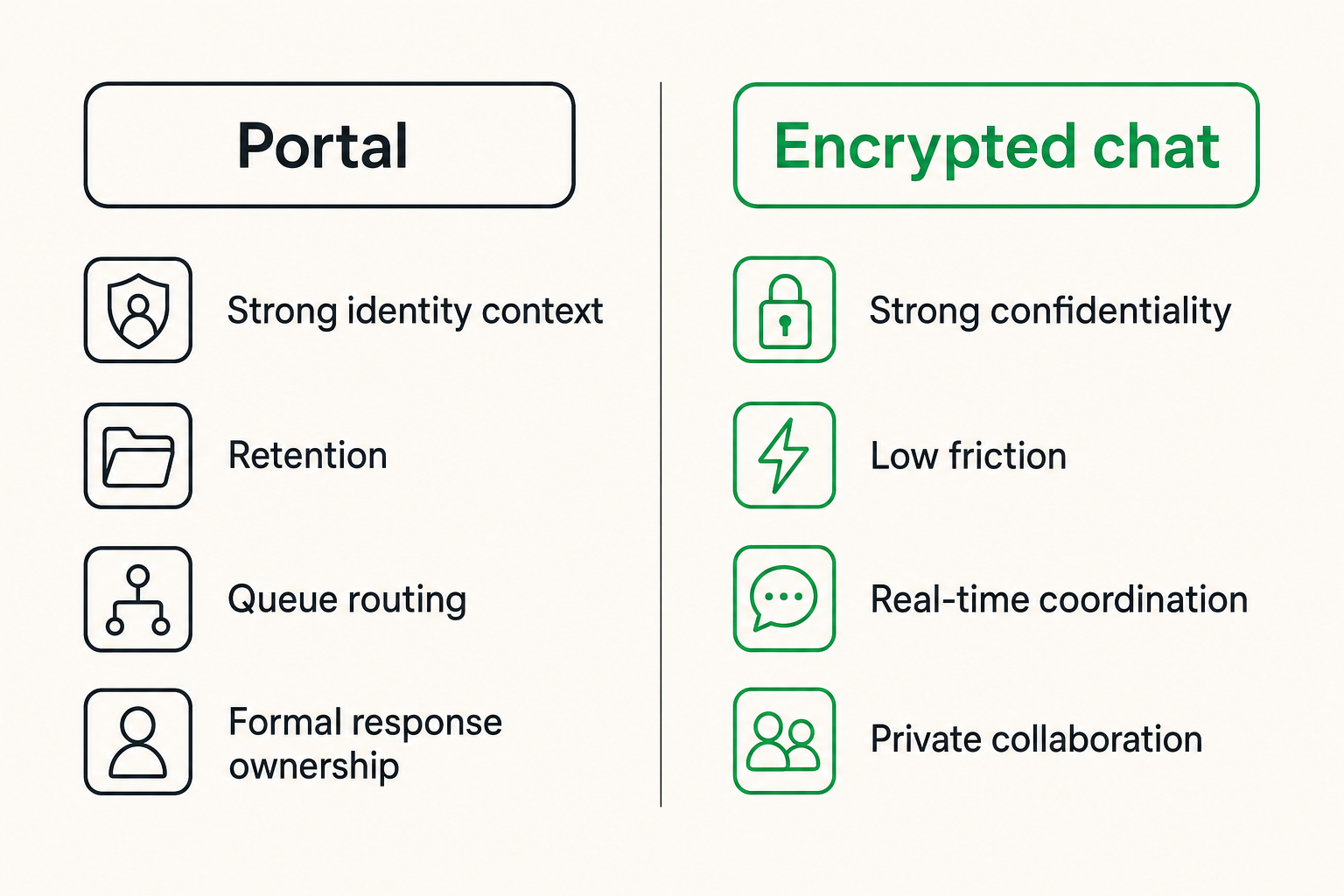 Comparison of portal secure messaging and encrypted chat workflows