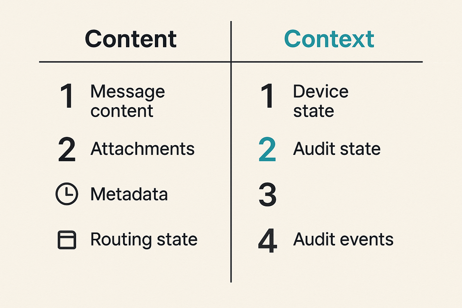 Threat model layers for secure messaging data exposure