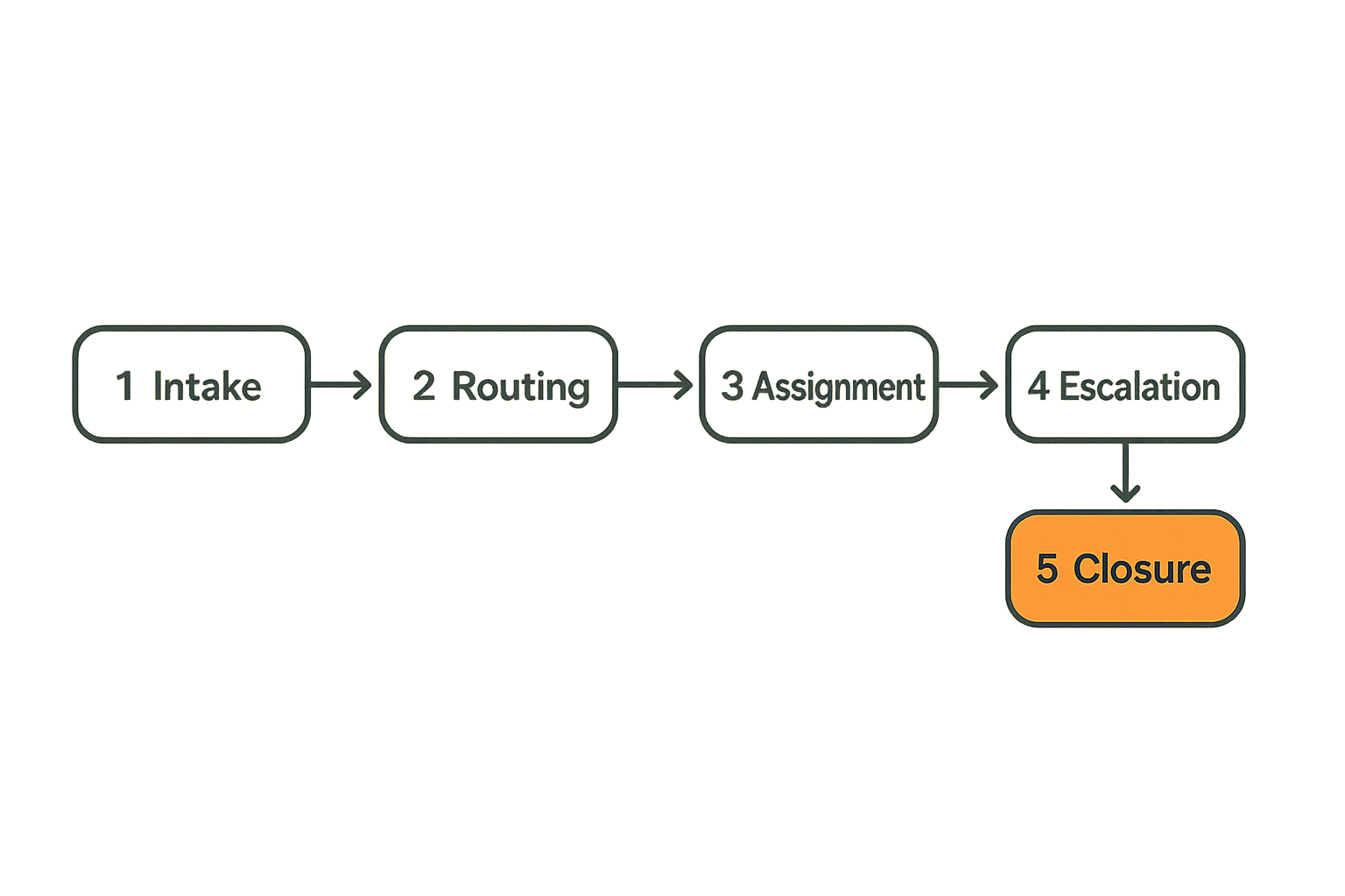 Operational workflow from intake to secure message closure
