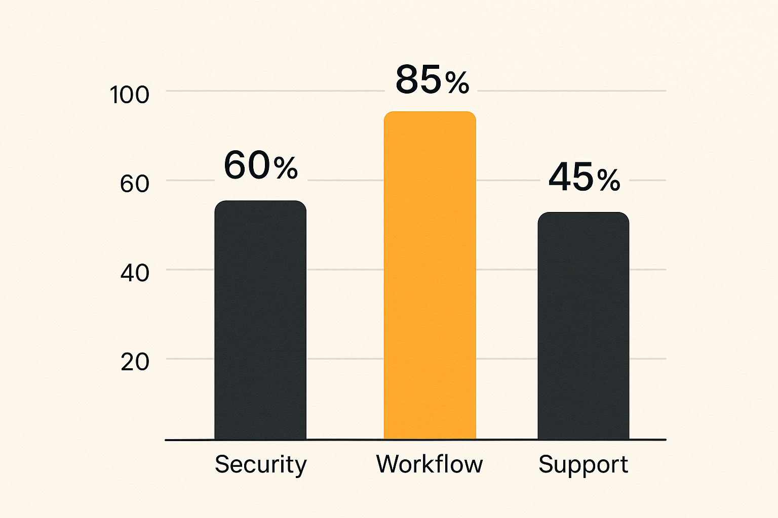 Secure messaging metrics across security workflow and support